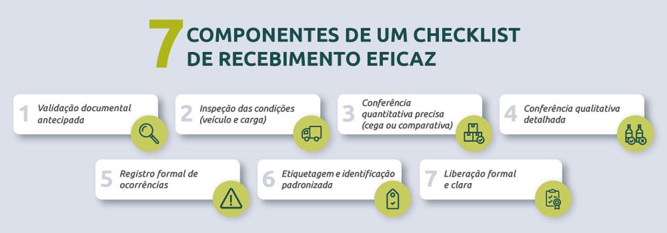 Gráfico comparando a redução da taxa de erros no recebimento após implementação de checklist digital Moki.