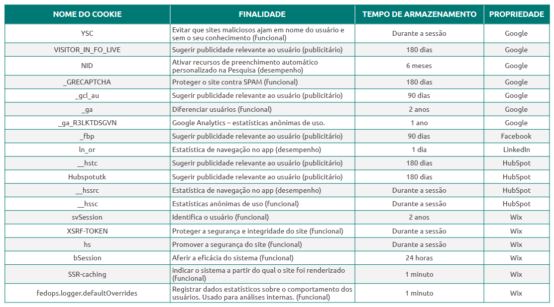 Tabela de cookies essenciais utilizados no site.