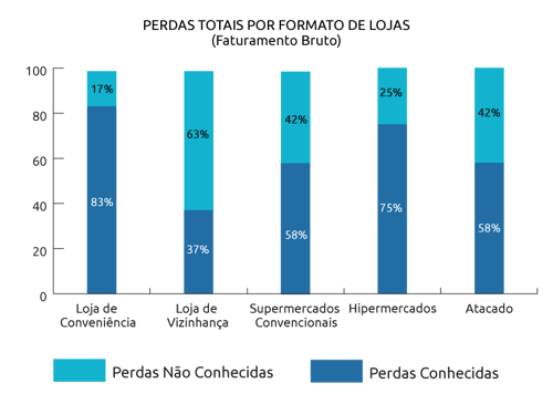 Gráfico de perdas totais por formato de lojas