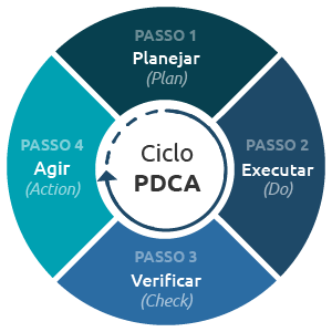 Ciclo PDCA