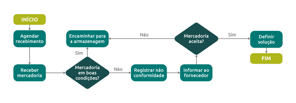 Exemplo de fluxograma de recebimento de mercadorias aplicado na logística e varejo