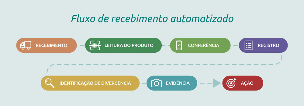 Como funciona o recebimento automatizado