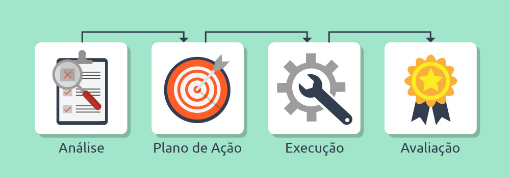 Ilustração de um relatório representando Análise, de um dardo no alvo representando os Planos de Ação, de uma engrenagem com uma chave inglesa representando a Execução e de uma medalha representando Avaliação. 