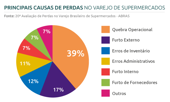 Gráfico com principais causas de perdas no varejo de supermercados