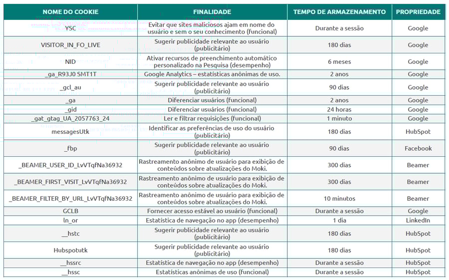 Tabela de cookies essenciais utilizados no app.