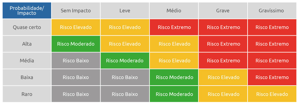 Matriz de Risco: veja as principais etapas para aplicá-la!
