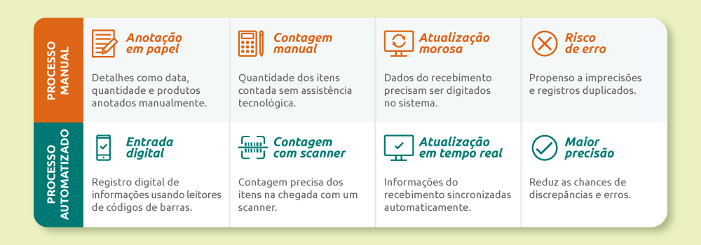 Comparativo entre processo manual e automatizado no recebimento de mercadorias