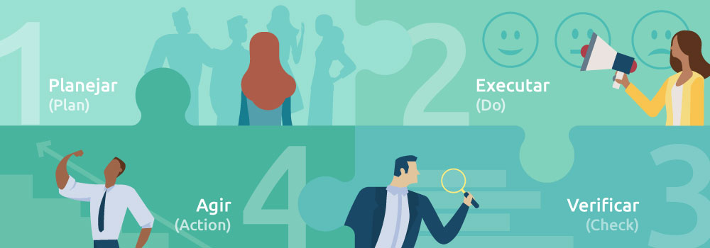 Ilustração das etapas do Ciclo PDCA: Planejar, Executar, Agir e Verificar
